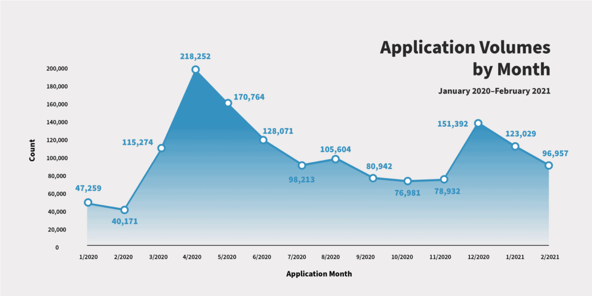 a chart showing application volume by month