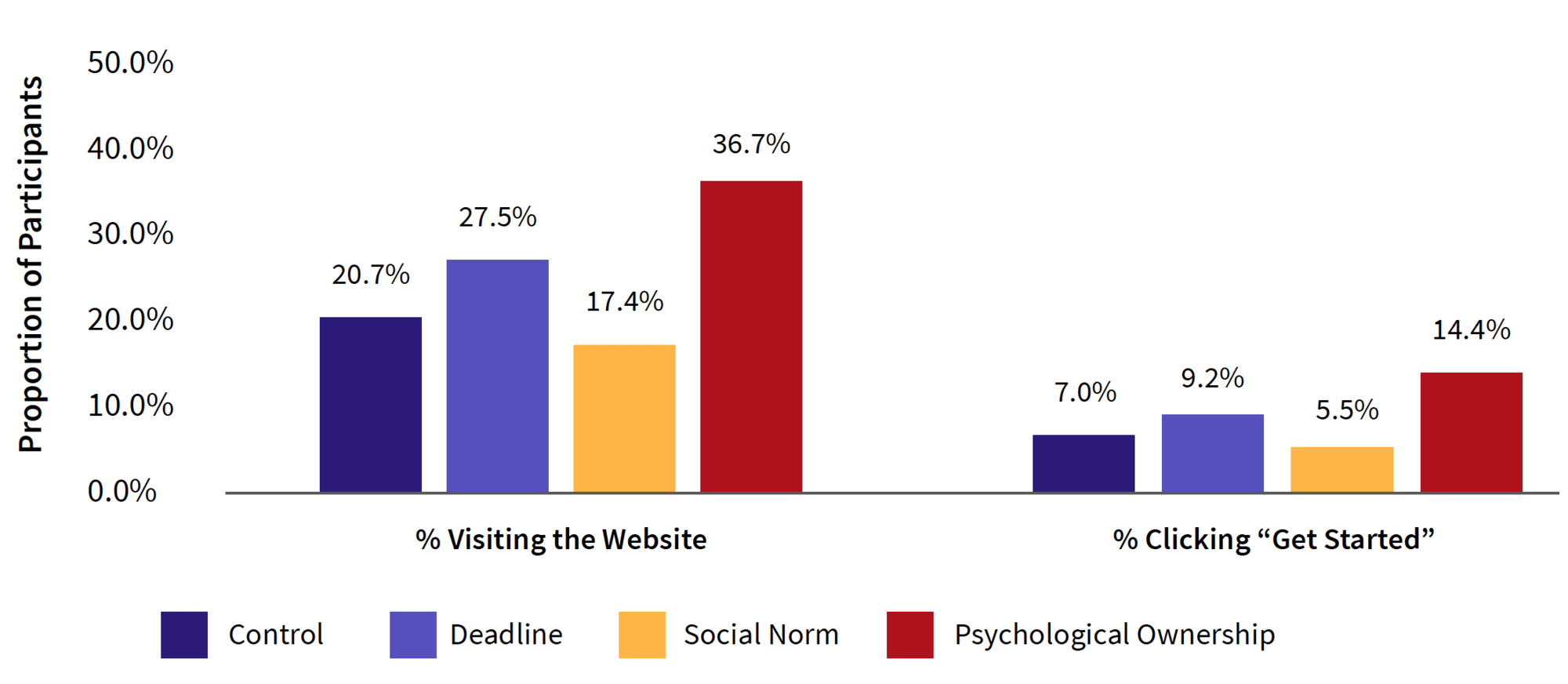 Bar graph of results of research showing that psychological ownership messages made clients more likely to visit the tax benefits website and to click "get started"