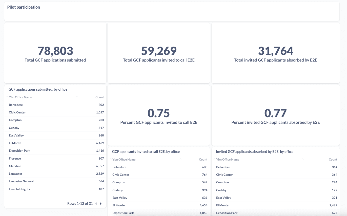 a data dashboard for the pilot