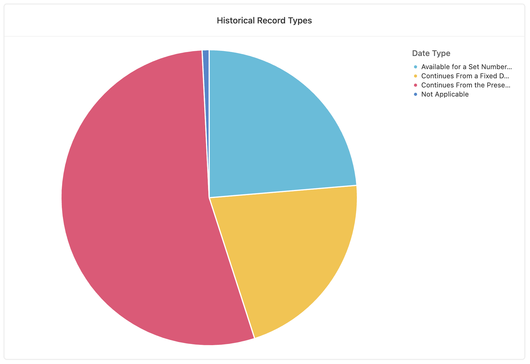 a pie chart