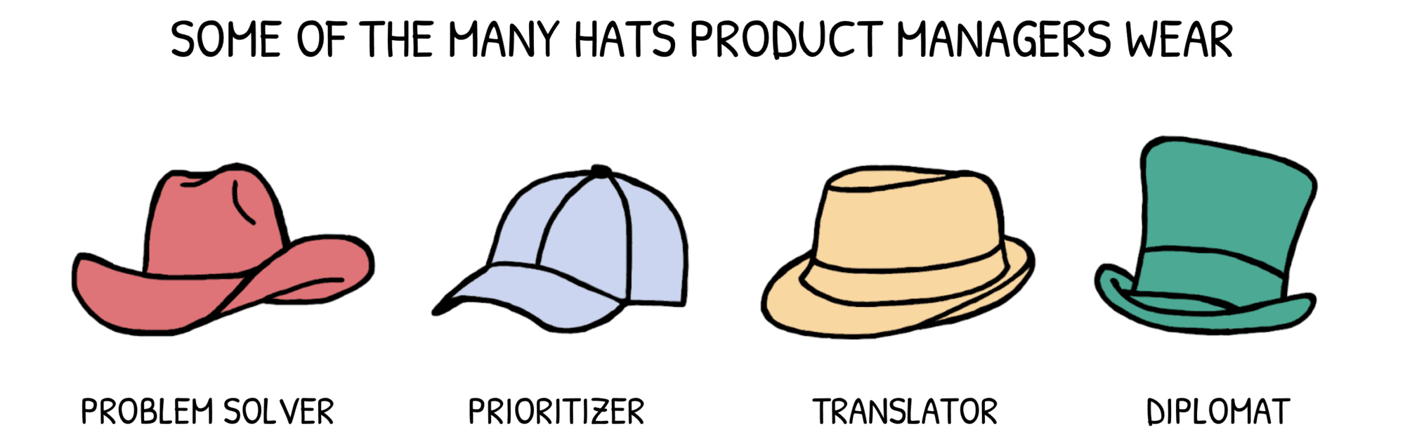 an illustration of four hats that say "problem solver, prioritizer, translator, and dipolmat"
