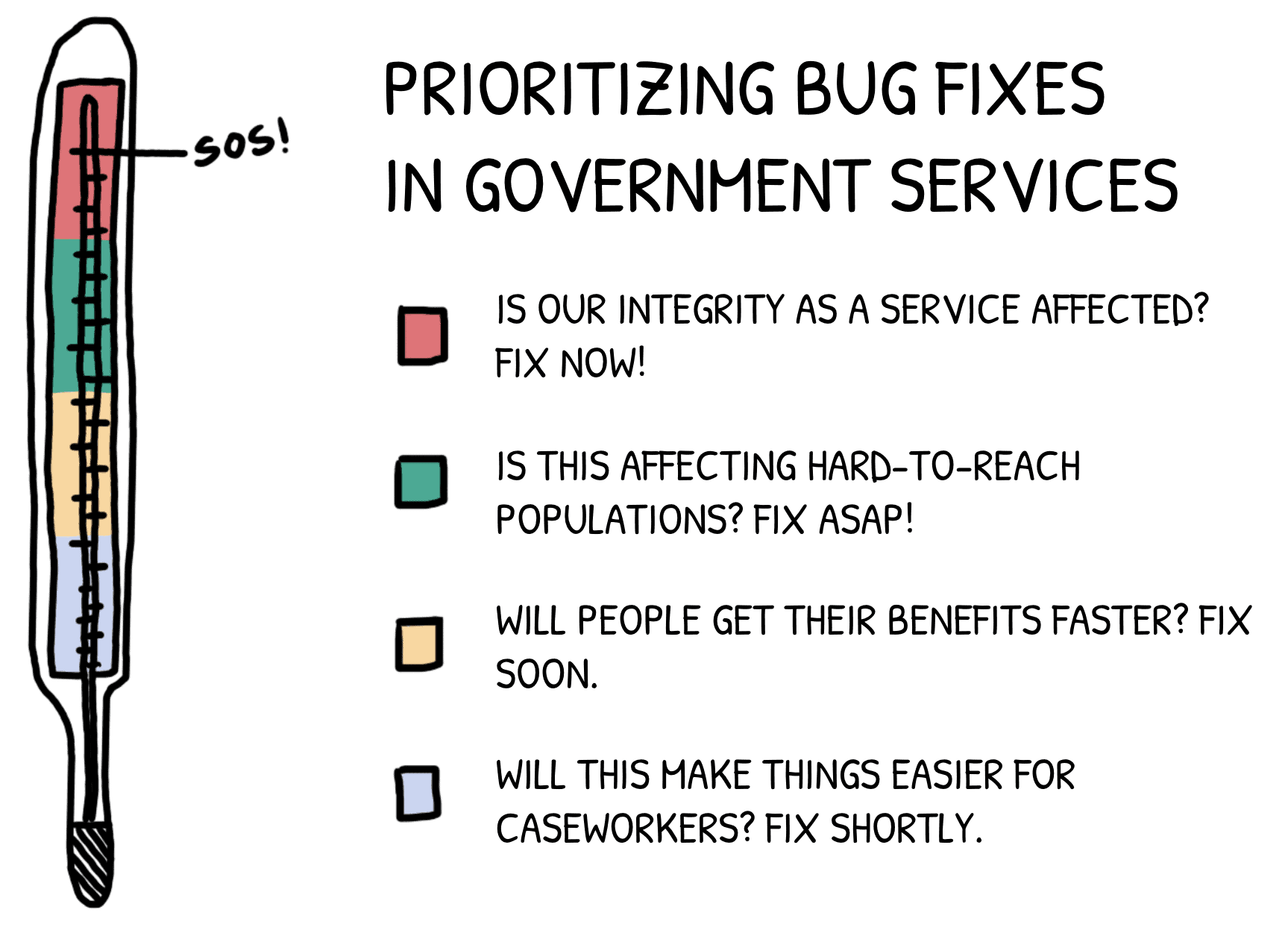 an illustration of a thermometer with the caption "prioritizing bug fixes in government services"