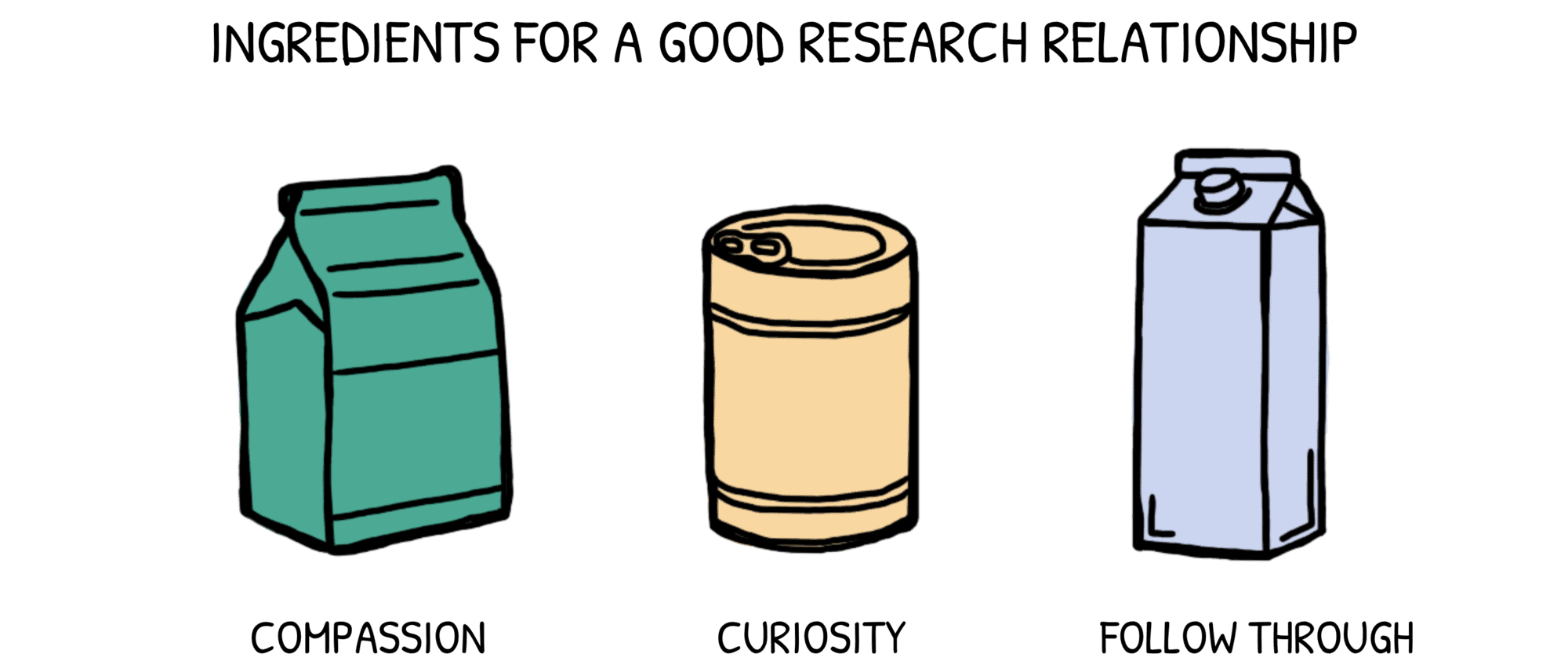 an illustration about ingredients in a good research relationship