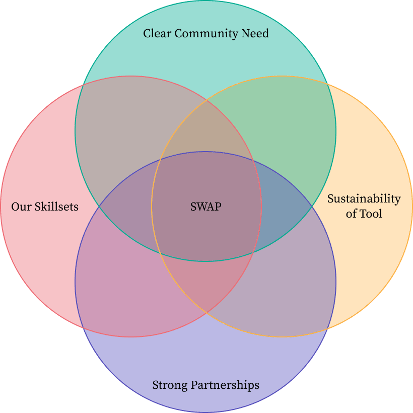 A four-toned venn diagram with the categories: our skillsets, clear community need, sustainability of tool, and strong partnerships. SWAP is at the center of all these circles.