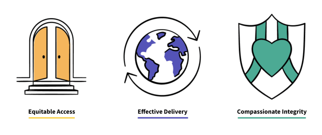 Three icons for equitable access (yellow open doors), effective delivery (purple globe with encircling arrows), and compassionate integrity (green heart inside a shield)
