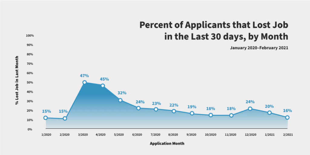 a graph of applicants who had lost their jobs