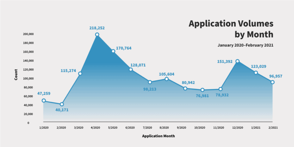 a chart showing application volume by month
