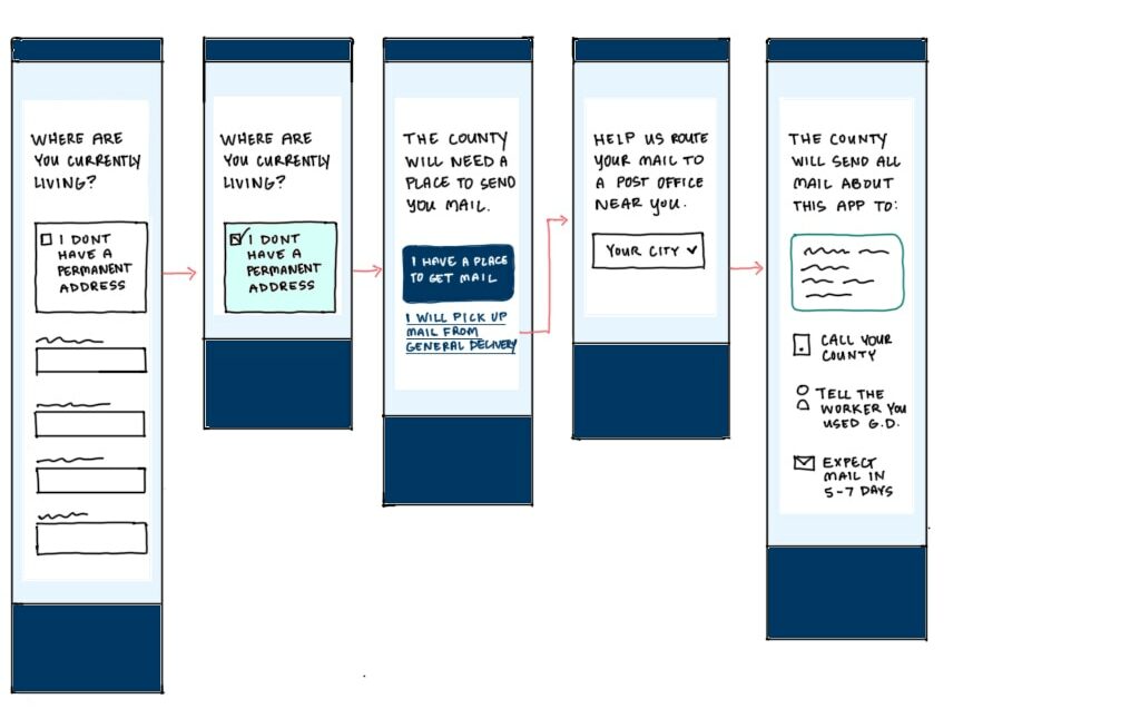 An illustration of the flow of the housing screen on MNBenefits, which guides clients who don't have a permanent address to the option for a USPS mailbox