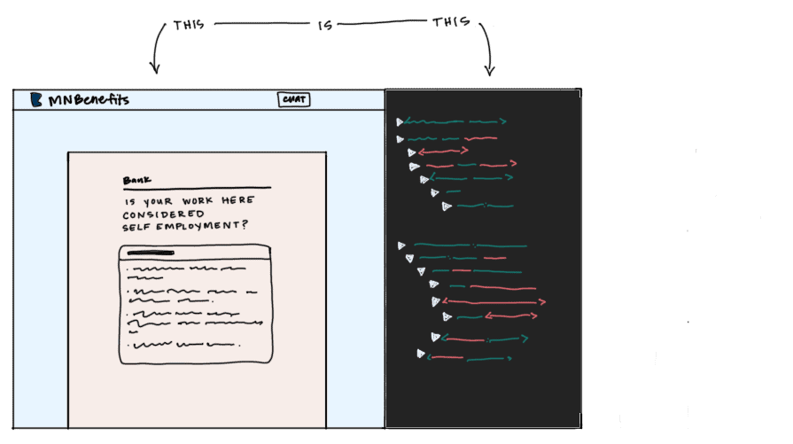 An illustration showing the design of the MNBenefits page on the left and the code behind the page on the right
