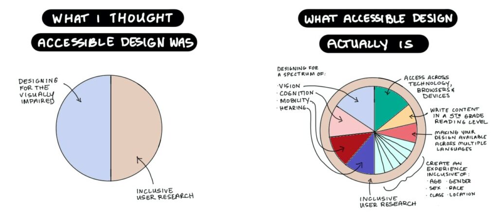 An illustration of two pie charts. On the left, the chart says ‘what I thought accessibility was’ including designing for the visually impaired and inclusive user research. On the right, the pie chart that says ‘what accessibility actually is’ is split into many more types of accessibility, such as designing for a spectrum of ability including vision, mobility, cognition and hearing.