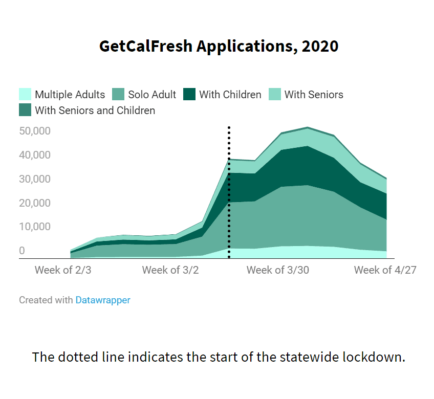 A graph of applications to GCF, with a spike when the pandemic hit.