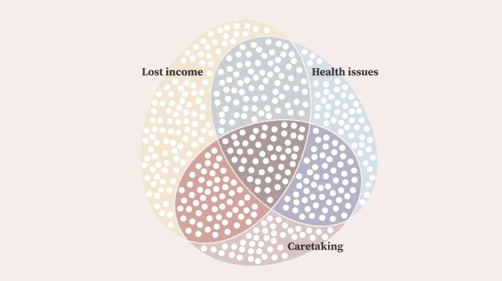 a venn diagram of lost income, health issues, and caretaking