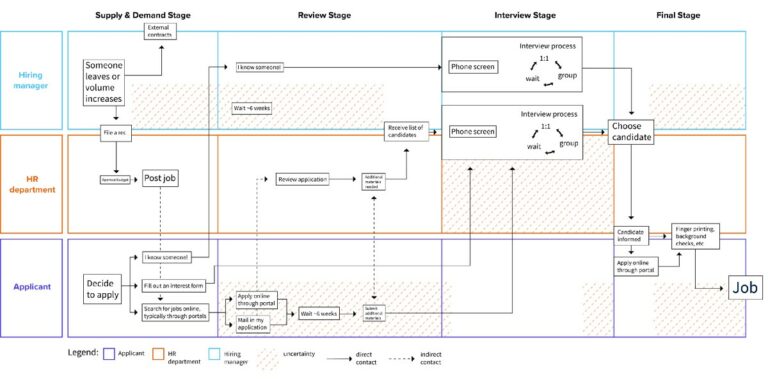 A complex flow diagram