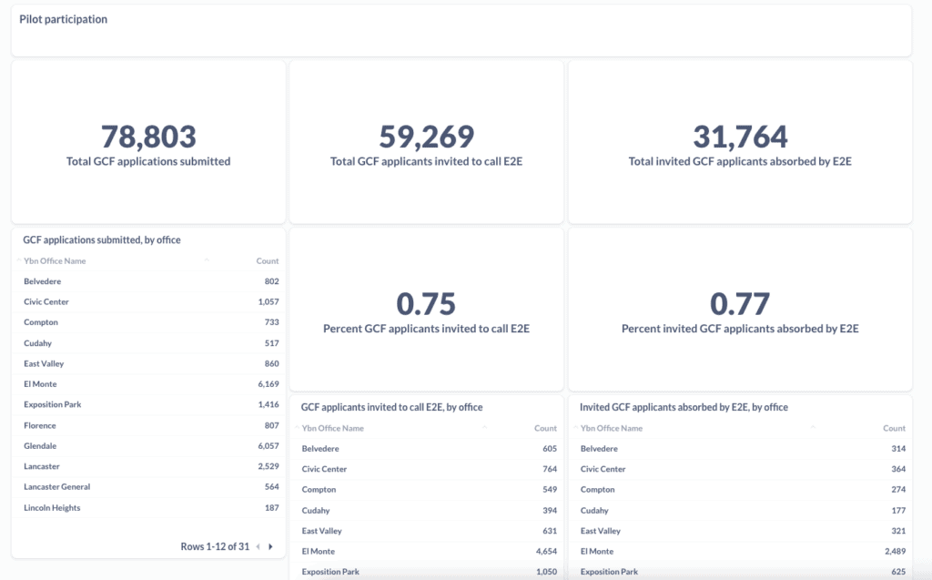 a data dashboard for the pilot