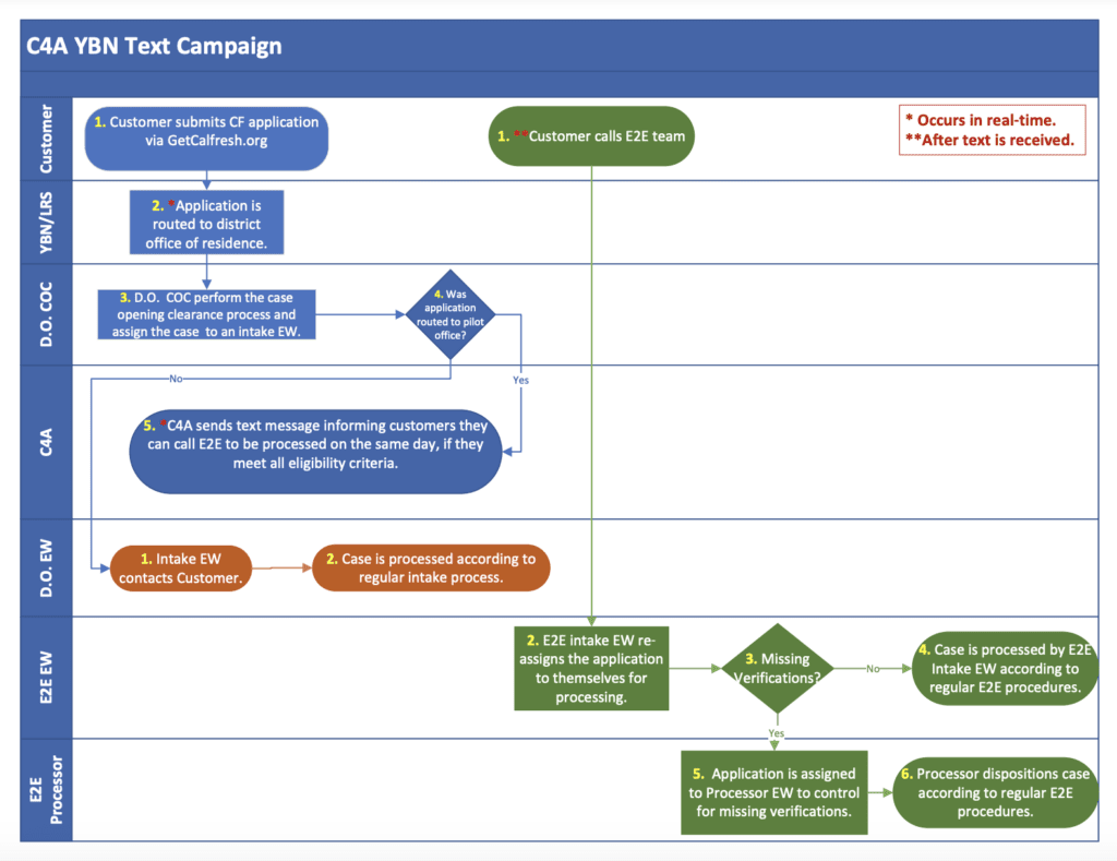 LA DPSS process map on the new interview experience for clients and caseworkers.