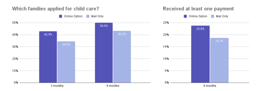 A graph of the number of families applying for childcare
