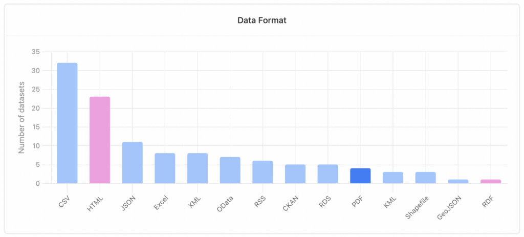 a graph of file types