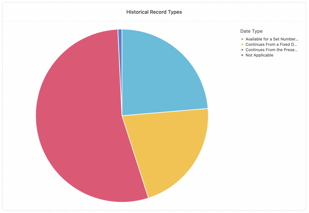 a pie chart