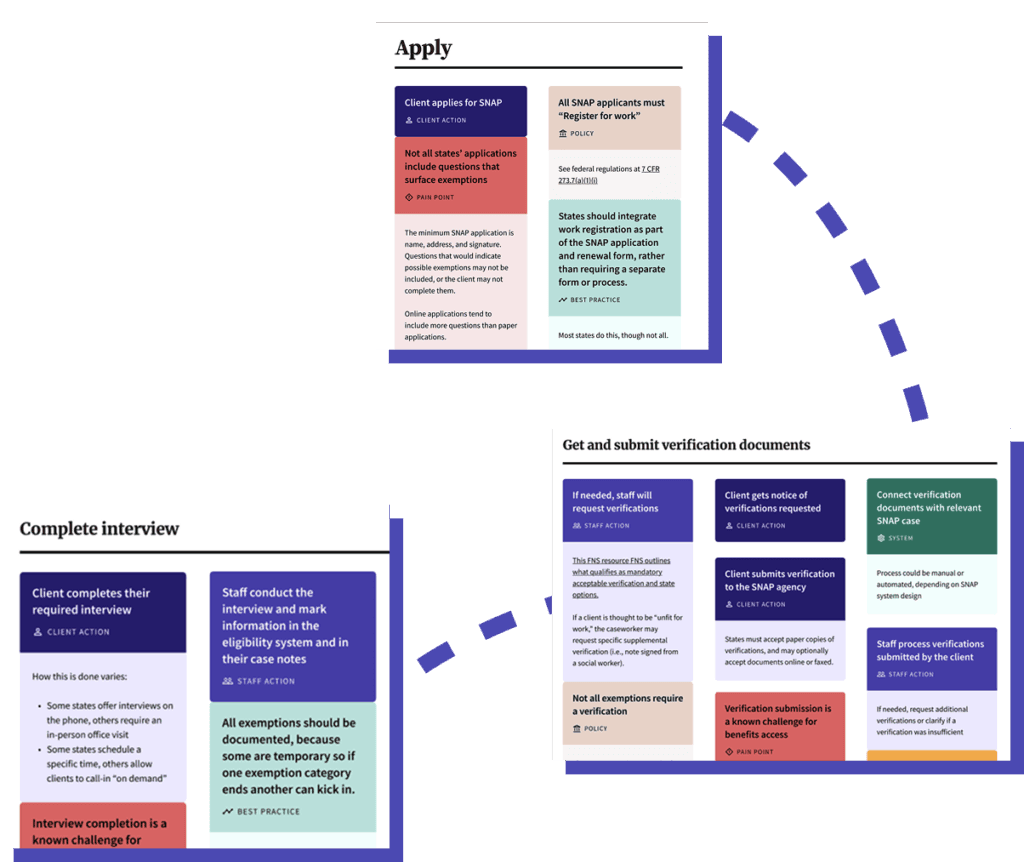 Graphic with parts of the work requirements service blueprint connected by a dotted line