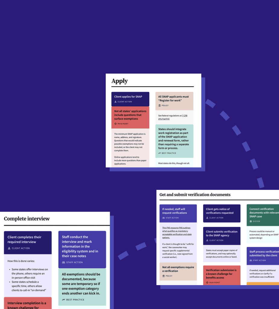 Graphic with parts of the work requirements service blueprint connected by a dotted line