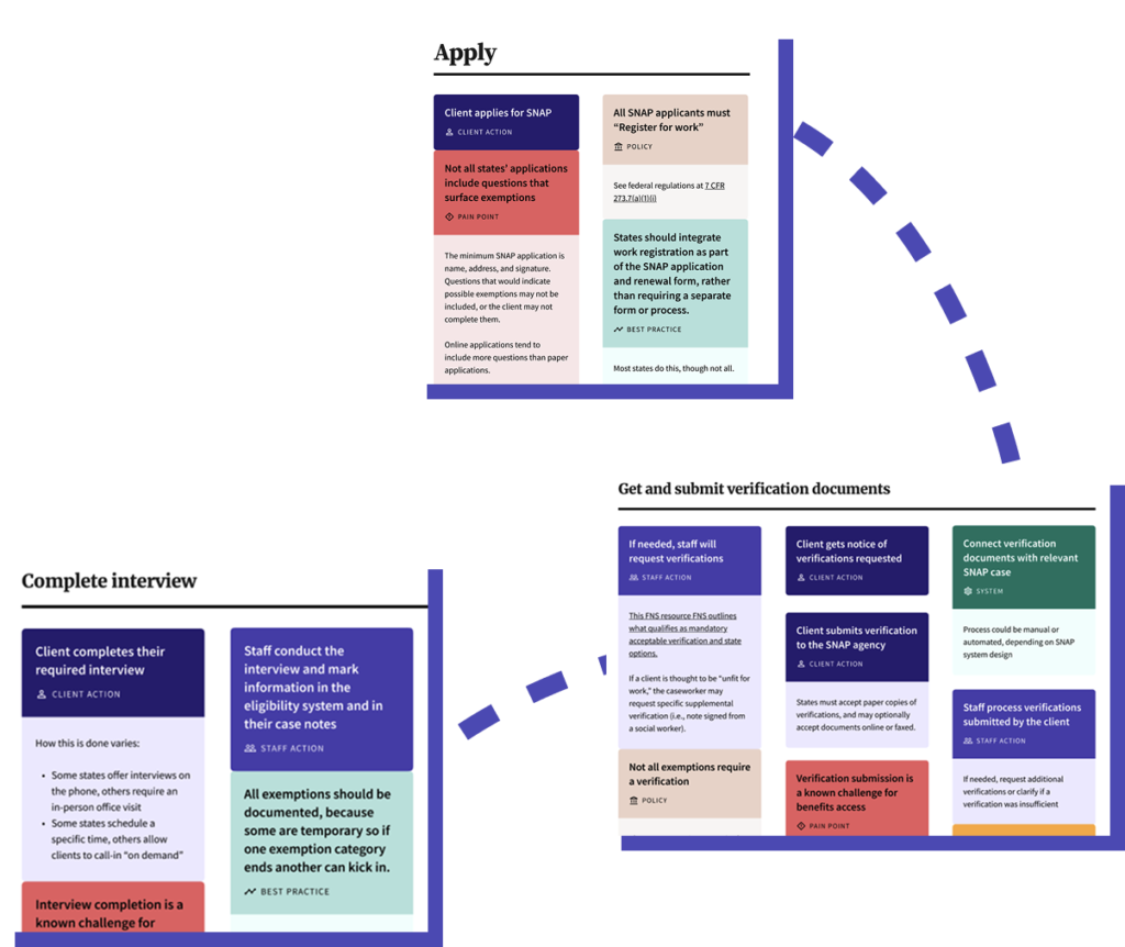 Graphic showing part of a work requirements service blueprint